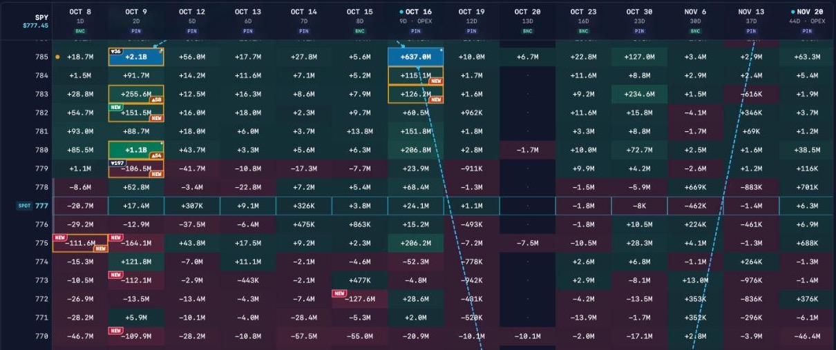 TickerDesk GEX heatmap of SPY: net gamma exposure by strike across option expirations, with the spot row and key nodes highlighted